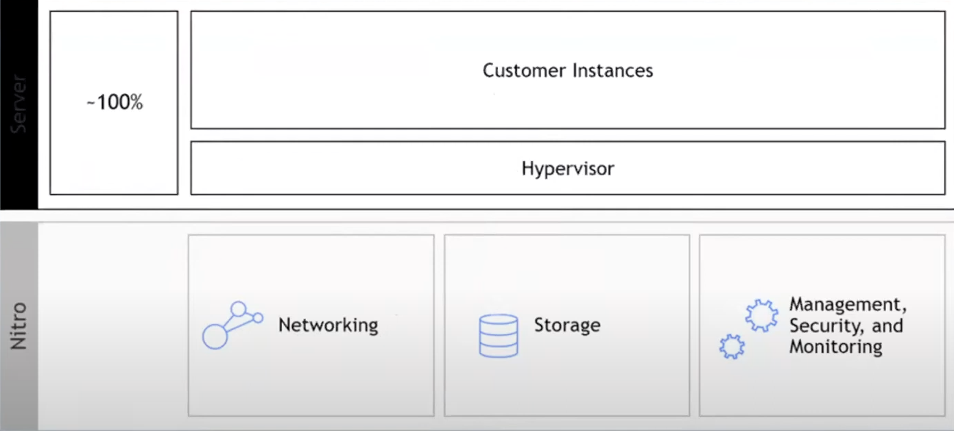 AWS Nitro System — Architecture